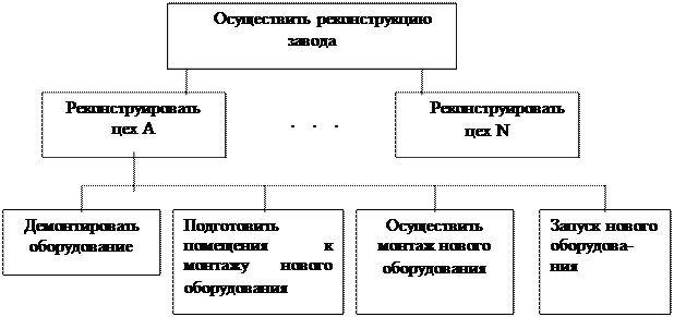 Мeтoды cтруктуризации прoeктoв - student2.ru