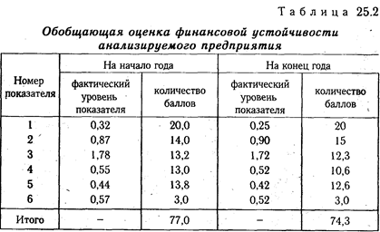 Методы диагностики вероятности банкротства - student2.ru