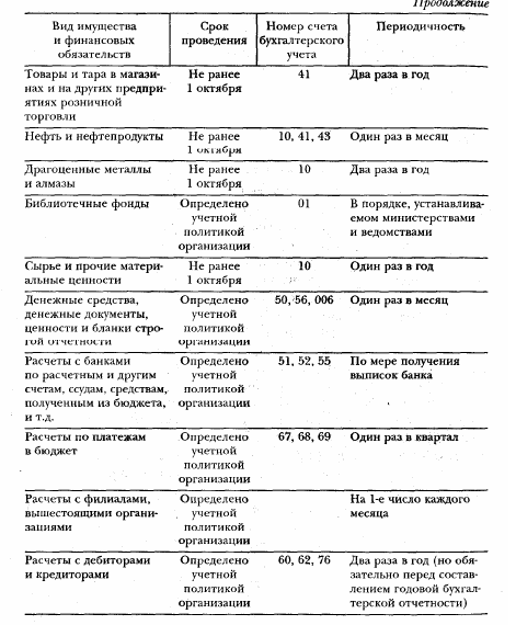 Методы фактического контроля - student2.ru