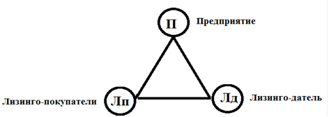 Методы и формы финансирования инвестиционного проекта - student2.ru