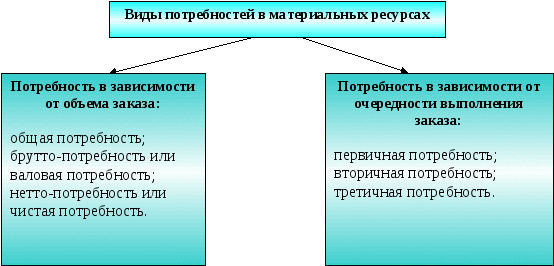 Методы и методика определения потребности в ресурсах - student2.ru