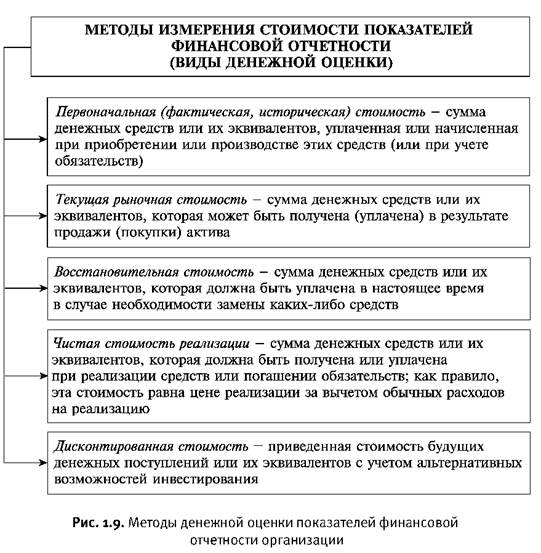 Методы и методики анализа финансовой отчетности - student2.ru