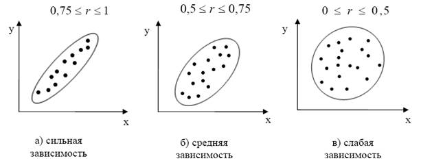 Методы и модели анализа динамики и прогнозирования лог.процессов - student2.ru