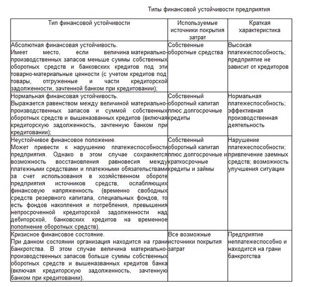 Методы и способы проведения оценки финансовой устойчивости - student2.ru