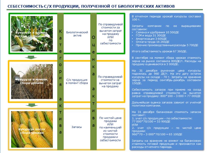 Методы измерения себестоимости запасов - student2.ru