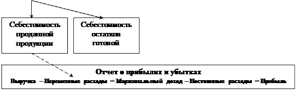 Методы калькулирования себестоимости продукции. - student2.ru