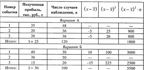 Методы количественной оценки риска вложений - student2.ru