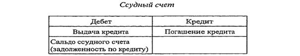 Методы кредитования и формы ссудных счетов - student2.ru