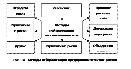 Методы нейтрализации предпринимательских - student2.ru