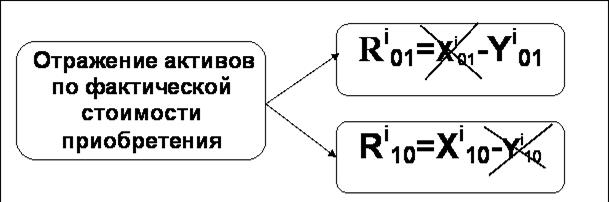 Методы оценки финансовых активов - student2.ru