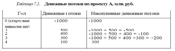 Методы оценки инвестиционных проектов. Денежные потоки по инвестиционному проекту - student2.ru