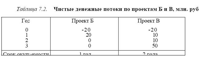 Методы оценки инвестиционных проектов. Денежные потоки по инвестиционному проекту - student2.ru