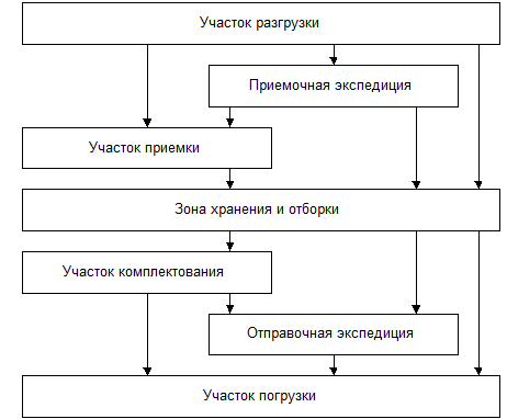 Методы определения грузовой площади - student2.ru