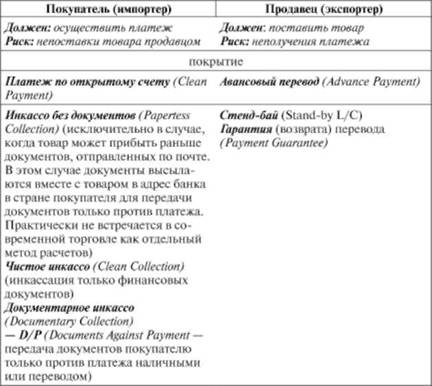 Методы платежей и расчетов как страхование от экономических и политических рисков - student2.ru