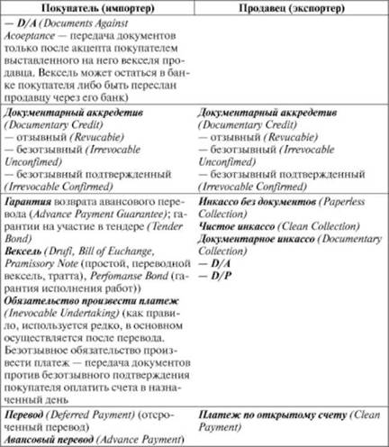 Методы платежей и расчетов как страхование от экономических и политических рисков - student2.ru