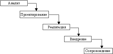 Методы проектирования снизу-вверх и сверху-вниз - student2.ru