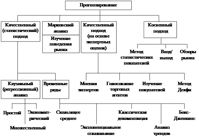 методы прогнозирования - student2.ru