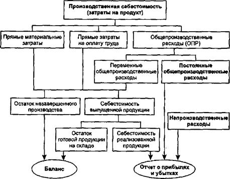 Методы распределения косвенных затрат - student2.ru