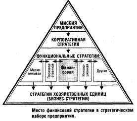 Методы разработки финансовой стратегии. Стратегический финансовый анализ и методы его осуществления - student2.ru