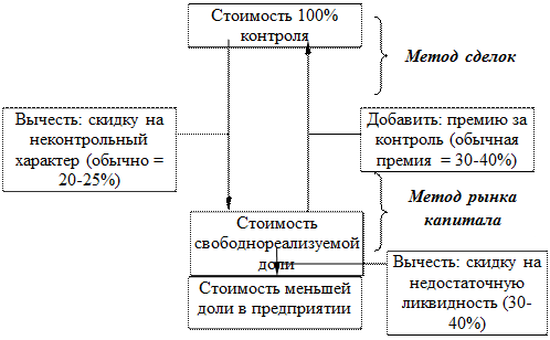 Методы рынка капиталов и сделок - student2.ru