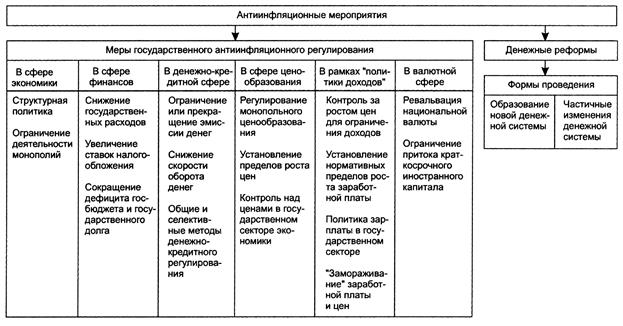Методы стабилизации денежного обращения - student2.ru