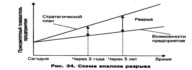 Методы стратегической диагностики - student2.ru