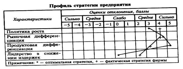 Методы стратегической диагностики - student2.ru