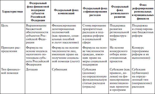 межбюджетные отношения и концепции их реформирования - student2.ru