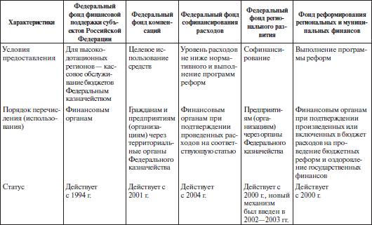 межбюджетные отношения и концепции их реформирования - student2.ru