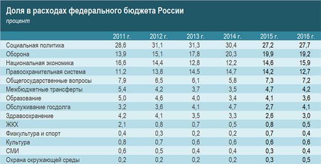 Межбюджетные отношения в Российской Федерации в 2014-2015 гг. - student2.ru