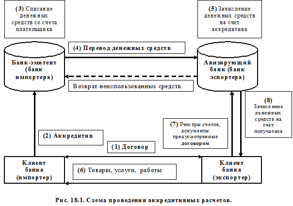 Международные расчеты, основные формы международных расчетов - student2.ru
