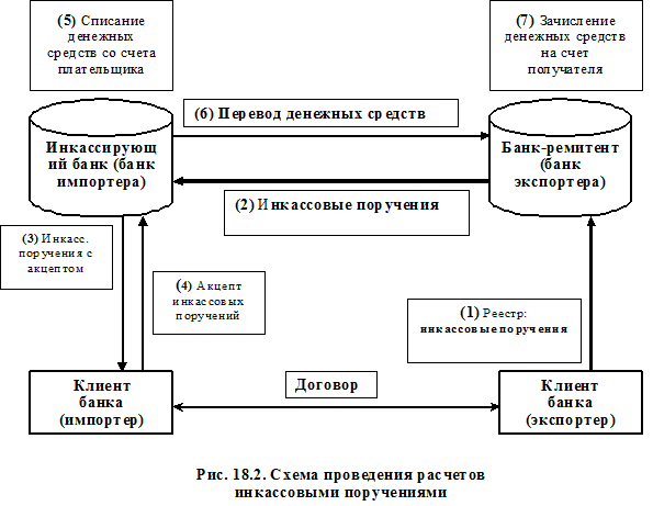 Международные расчеты, основные формы международных расчетов - student2.ru