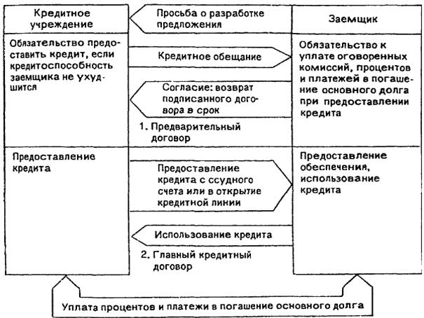 международный опыт использования кредитных договоров в банковской практике - student2.ru