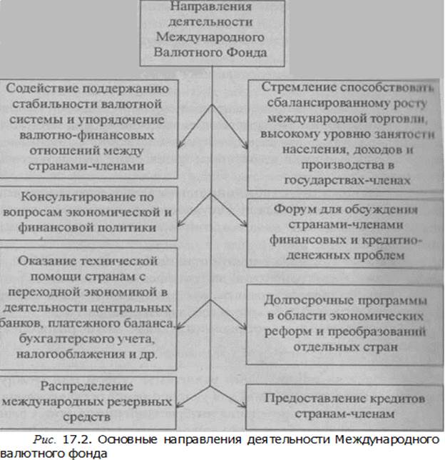 Международный валютный фонд: структура, операции, проблемы - student2.ru