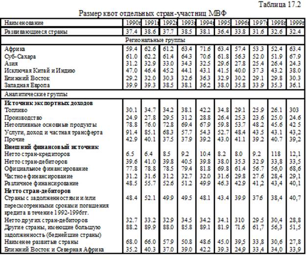 Международный валютный фонд: структура, операции, проблемы - student2.ru