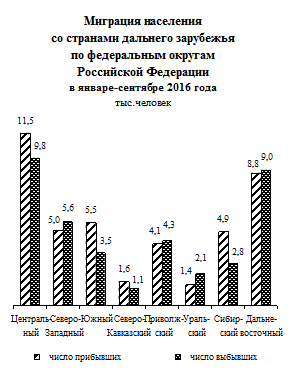 Миграционные потоки со странами дальнего зарубежья и с государствами-участниками снг в январе-сентябре 2016 года - student2.ru