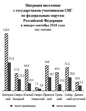 Миграционные потоки со странами дальнего зарубежья и с государствами-участниками снг в январе-сентябре 2016 года - student2.ru