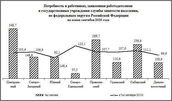 Миграционные потоки со странами дальнего зарубежья и с государствами-участниками снг в январе-сентябре 2016 года - student2.ru