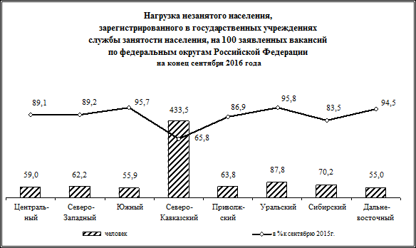 Миграционные потоки со странами дальнего зарубежья и с государствами-участниками снг в январе-сентябре 2016 года - student2.ru