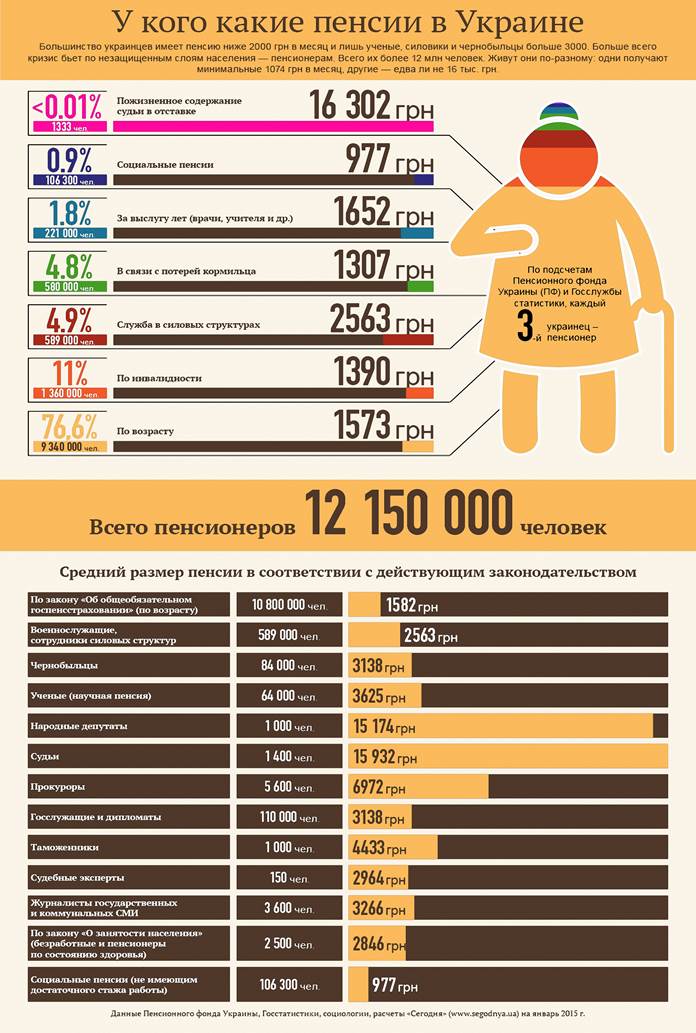 минимальная пенсия в украине, максимальная и средняя - student2.ru