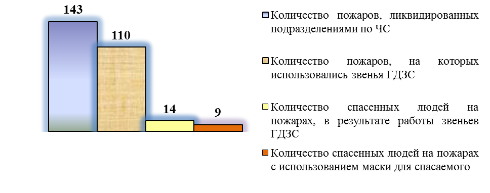 Минское городское управление МЧС - student2.ru