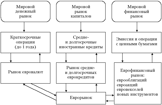 Мировой финансовый рынок и его структура - student2.ru