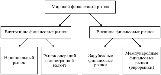 Мировой финансовый рынок и его структура - student2.ru