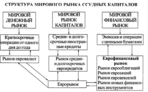 мировой кредитный и финансовый рынок. еврорынок - student2.ru