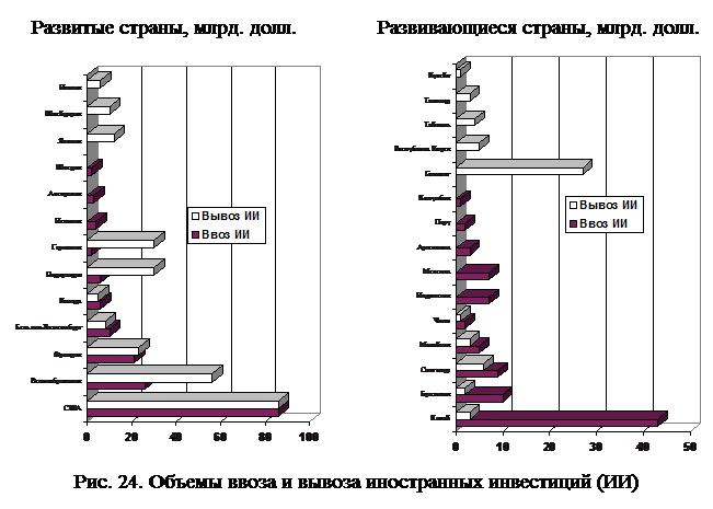 Мировой рынок иностранных инвестиций - student2.ru