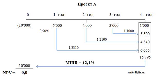 MIRR модифицированная внутренняя норма доходности — что это? - student2.ru