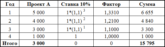 MIRR модифицированная внутренняя норма доходности — что это? - student2.ru