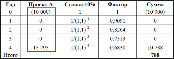 MIRR модифицированная внутренняя норма доходности — что это? - student2.ru