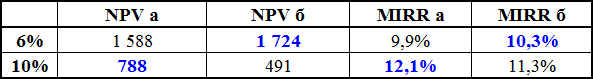 MIRR модифицированная внутренняя норма доходности — что это? - student2.ru