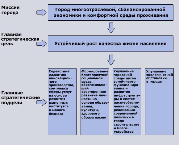 Миссия города. Дерево целей - student2.ru